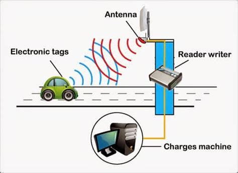 car dealership rfid system|rfid vehicle tracking system.